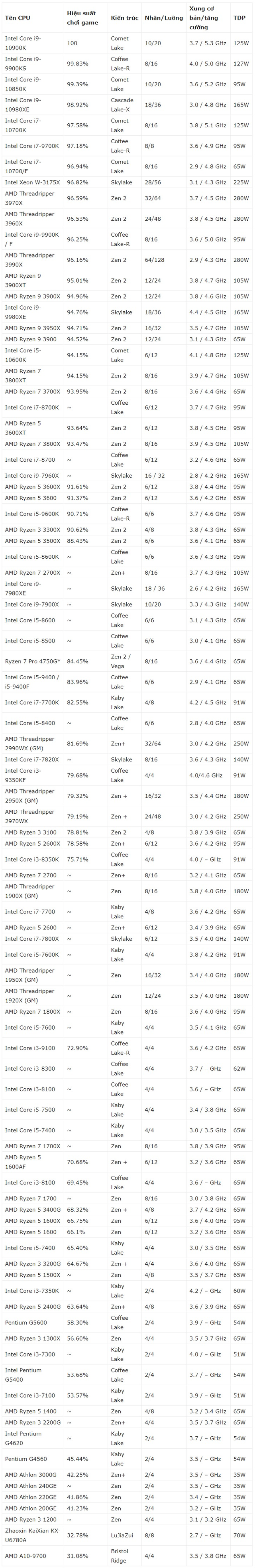 Bảng xếp hạng hiệu năng CPU 2020 - Ảnh 2.