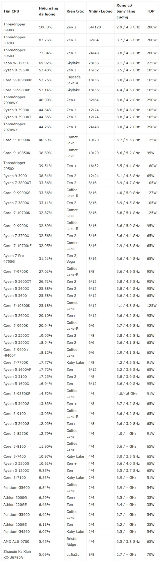 Bảng xếp hạng hiệu năng CPU 2020 - Ảnh 4.