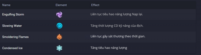 Những điều cần lưu ý khi xây dựng đội hình trong Genshin Impact - Ảnh 3.