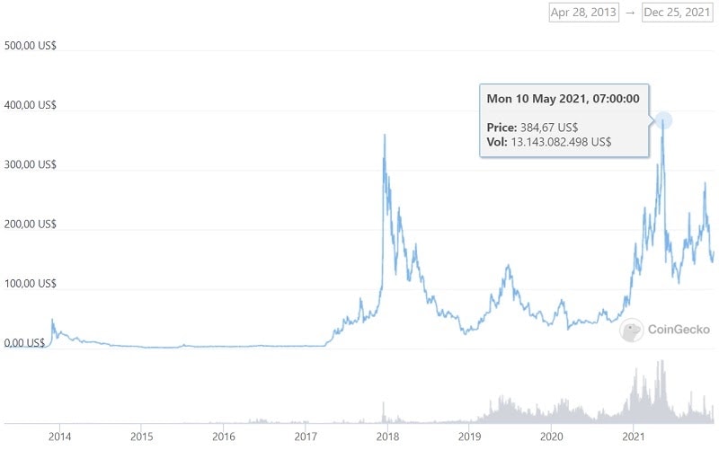 Biểu đồ giá Litecoin 