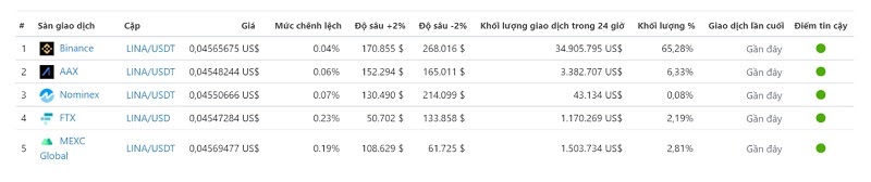 Các sàn hỗ trợ Lina coin uy tín (Nguồn: Coingecko.com)