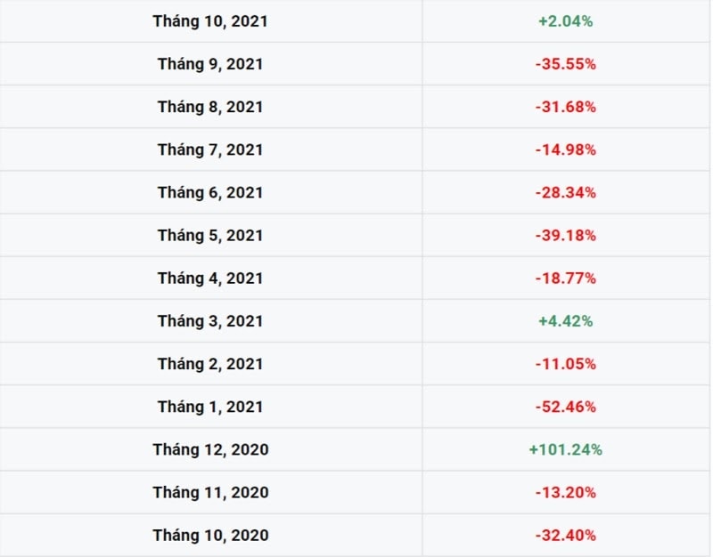 Phân tích tỷ giá Bitcoin Vault theo tháng