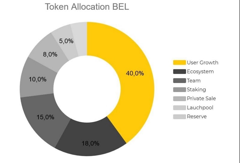 Bảng phân bổ đồng Bel coin