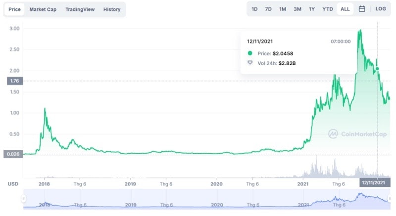 Biểu đồ giá ada coin 