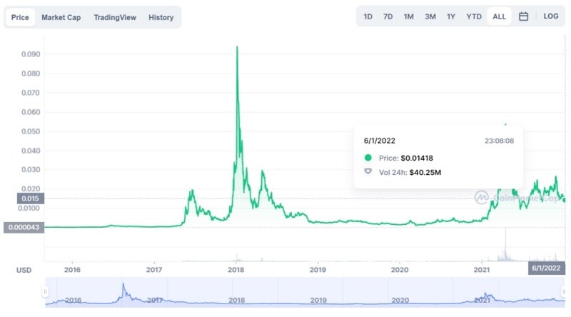 Biểu đồ giá siacoin