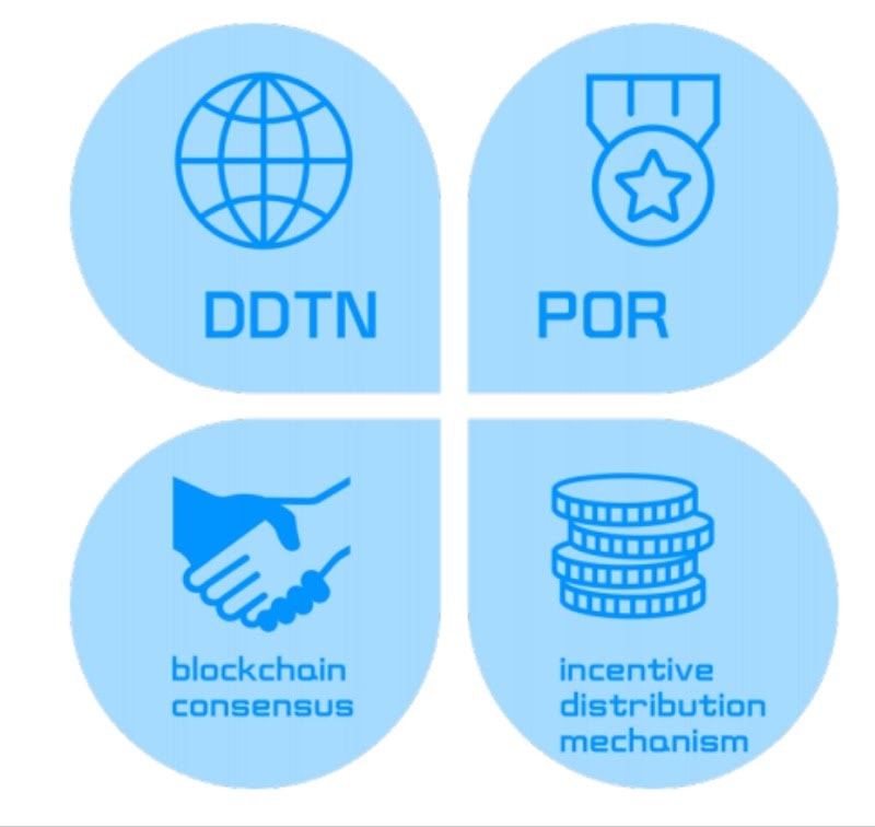 Các dịch vụ cốt lõi của nền tảng nkn coin