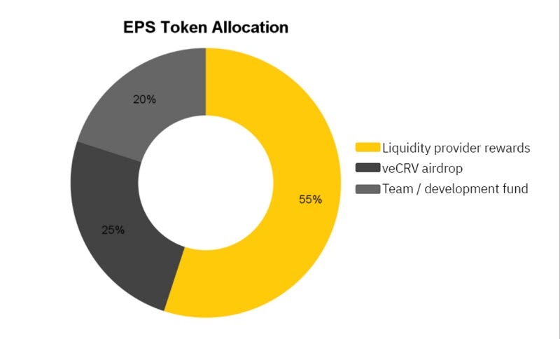 Phân bổ eps coin 