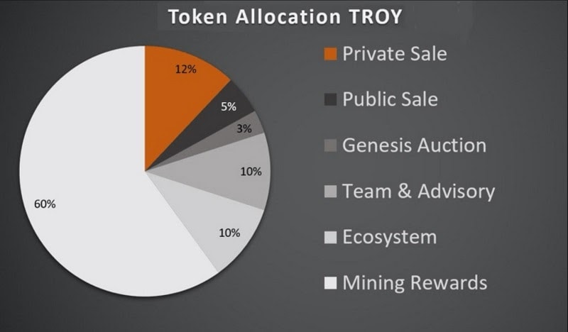 Phân bổ troy coin