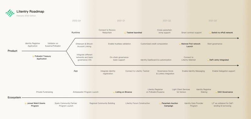 Roadmap đồng lit coin