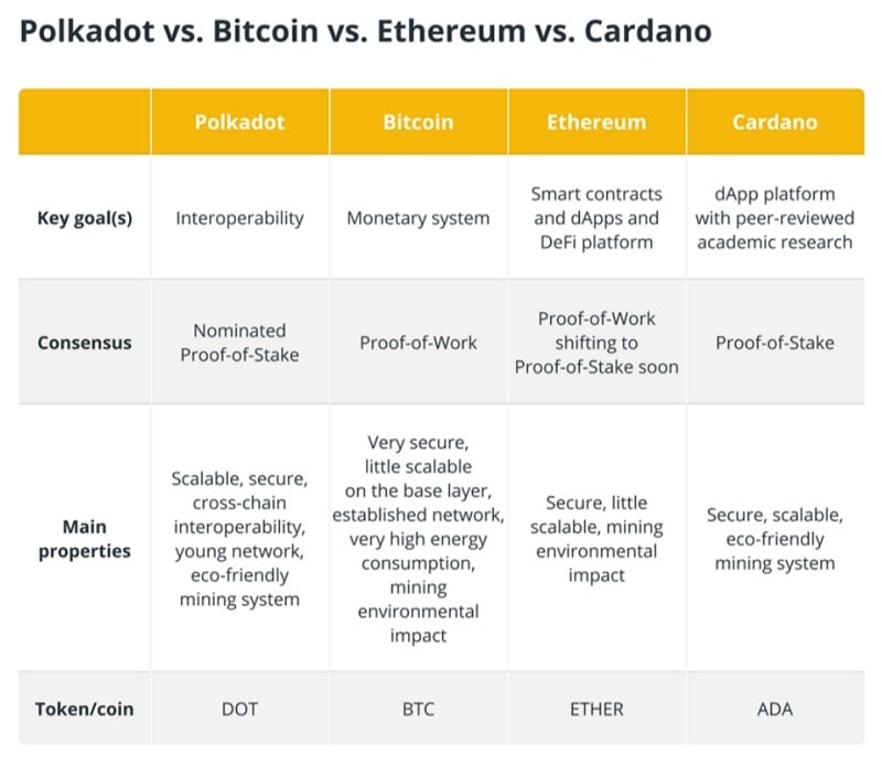 So sánh polkadot coin và các đồng coin khác