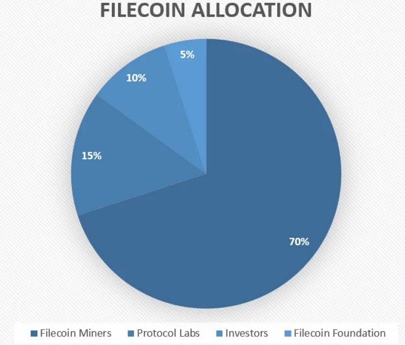 Phân bổ đồng Fil coin 