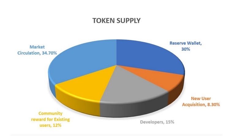 Tổng cung twt coin