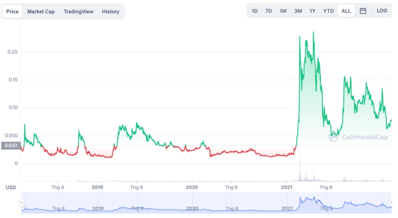 Biểu đồ giá của đồng Ravencoin