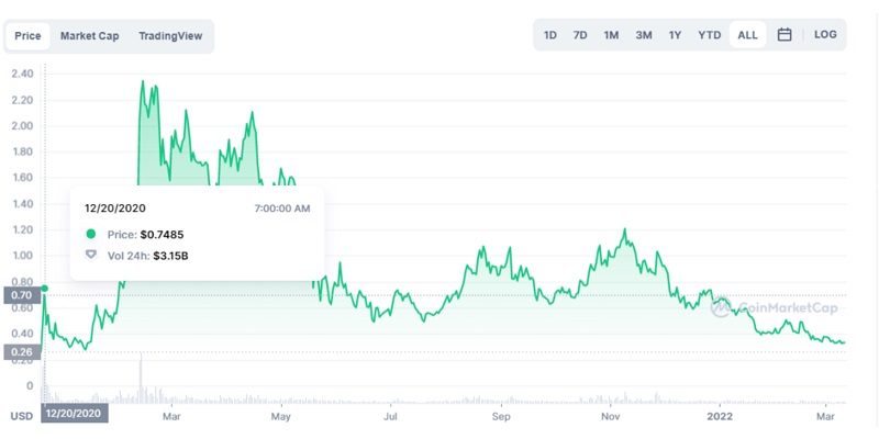 Biểu đồ giá của grt coin kể từ tháng 12/2020