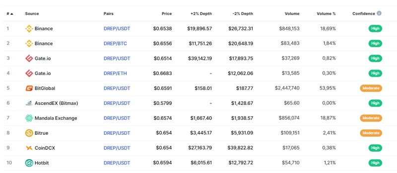 Top 10 cặp tiền giao dịch thường xuyên với drep coin trên các sàn giao dịch