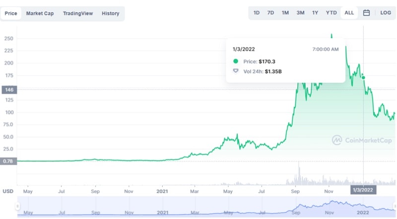  Biểu đồ giá đồng sol coin