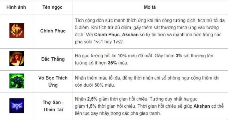 Cách lên đồ, kỹ năng, Skill tướng Akshan - Tốc Chiến - 2022