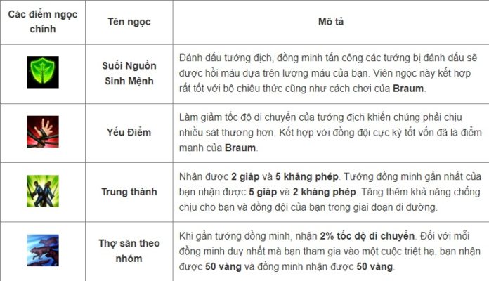 Cách lên đồ, kỹ năng, Skill tướng Braum - Tốc Chiến - 2022