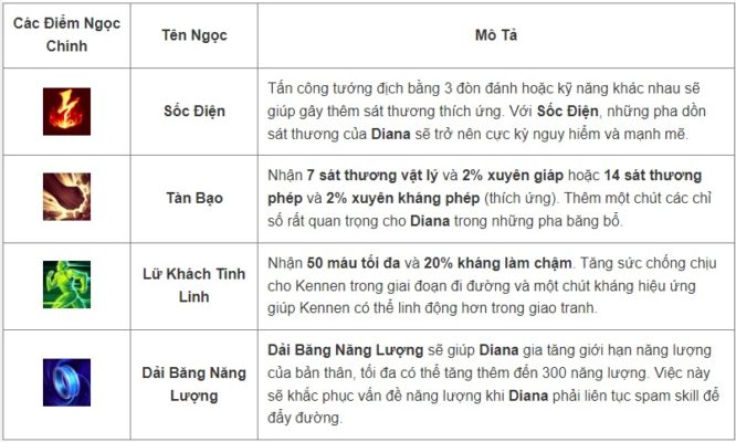 Cách lên đồ, kỹ năng, Skill tướng Diana - Tốc Chiến - 2022