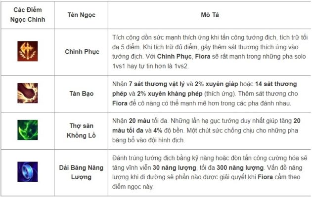 Cách lên đồ, kỹ năng, Skill tướng Fiora - Tốc Chiến - 2022