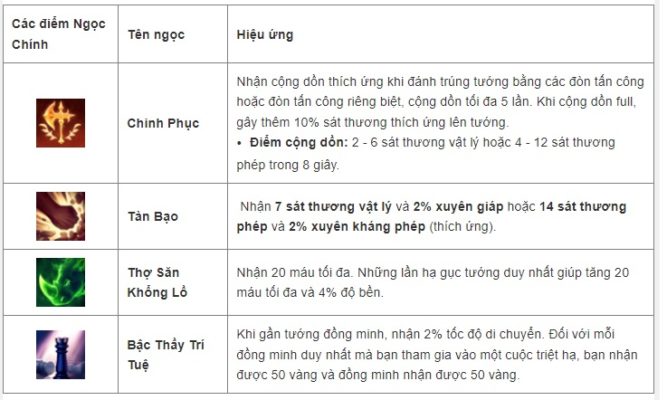 Cách lên đồ, kỹ năng, Skill tướng Jarvan IV - Tốc Chiến - 2022