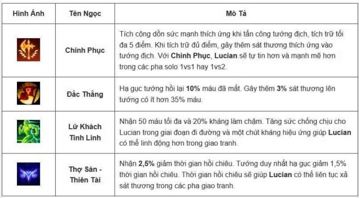 Cách lên đồ, kỹ năng, Skill tướng Lucian - Tốc Chiến - 2022