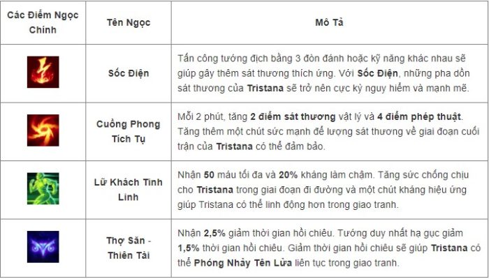 Cách lên đồ, kỹ năng, Skill tướng Tristana - Tốc Chiến - 2022