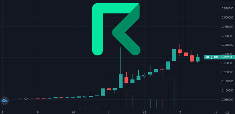 Cập nhật tỷ giá mới nhất về REQ token