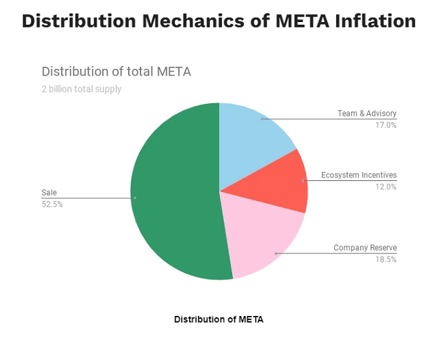 Tỷ lệ phân bổ của Meta token