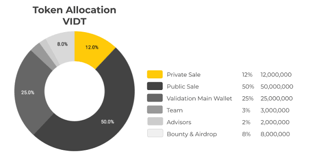 Phân bổ token VIDT chi tiết